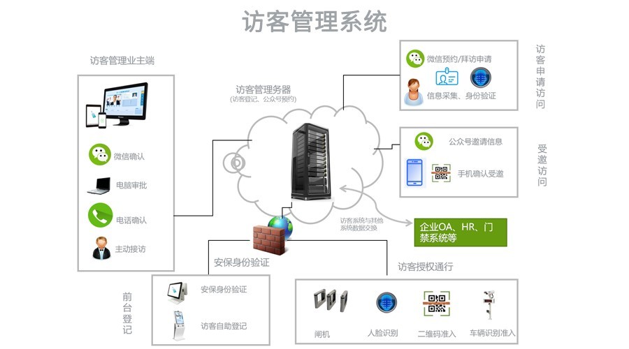 访客系统访客机临时登记和自助核验