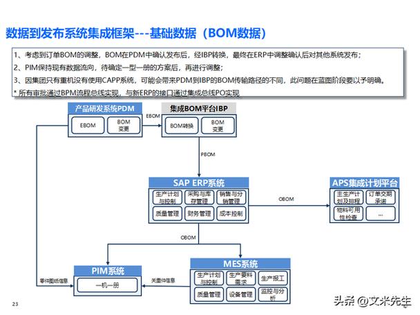 关键端到端流程区域系统集成高阶方案,应用系统集成顶层设计方案
